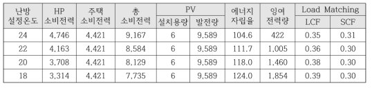 연간 에너지시스템 성능분석