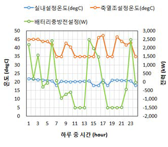 주택형 에너지운영 개발기술로부터 구한 설정값의 시간대별 변화 예시