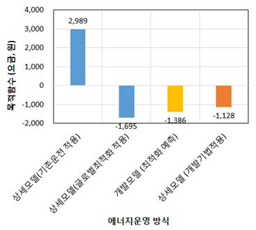 주택형 에너지운영기술 적용방식에 따른 목적함수 에너지요금의 비교