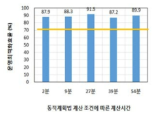 주택형 에너지운영 개발기술 적용에 따른 운영최적화 효율