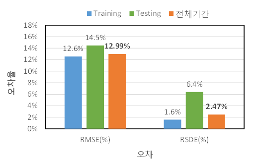 주택형 에너지시스템의 전체시스템레벨 학습의 오차율 비교