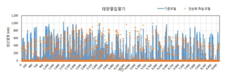 태양열집열플랜트 모델의 출력계산 비교