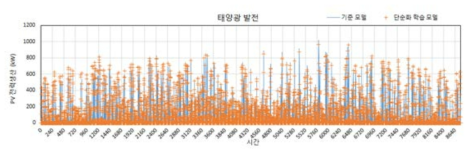 태양광플랜트 모델의 출력계산 비교