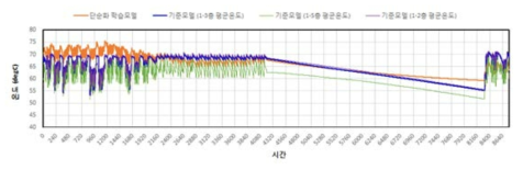 단순화한 버퍼축열조 모델의 학습 후 계산결과 비교