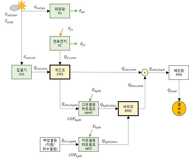 계간축열식 타운에너지시스템의 모델 구성도