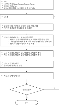 타운에너지시스템 모델 계산 알고리즘 흐름도