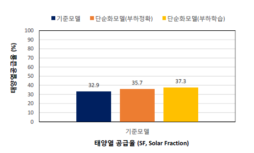 타운에너지시스템모델의 태양열공급율 계산결과 비교