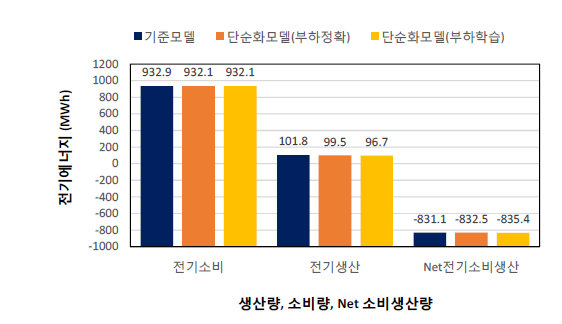 타운에너지시스템모델의 순수전력소비생산량 계산결과 비교