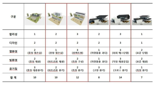 3가지 최적화 수행 디자인 안 선별