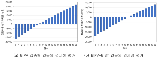 LCC에 의한 각 시스템 별 경제성 평가