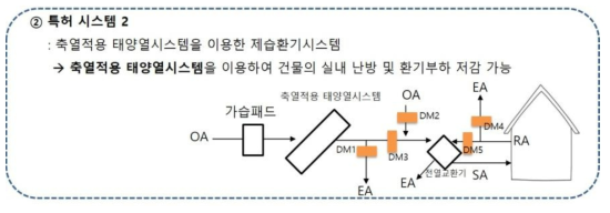 축열적용 태양열시스템을 이용한 제습환기시스템