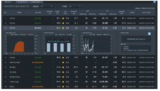 실시간 발전 및 상태감시 예