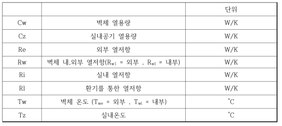 RC 모델 파라미터 설명