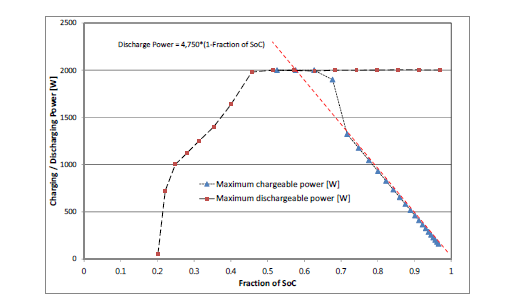 SoC에 따른 최대 가능 충전 및 가능 전력 특성