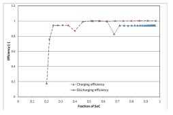 SoC에 따른 배터리 충방전 효율