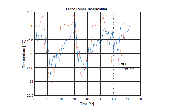 비선형 EnergyPlus 거실온도를 선형화한 모델로 데이터 학습 후 비교한 결과
