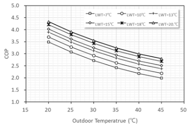 외기온에 따른 HP 냉방성능