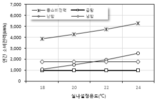 실온설정에 따른 용도별 HP 연간 전력소비량