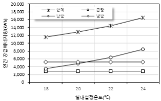 실온설정에 따른 난방부하