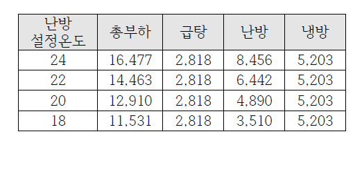 연간 용도별 공급열량 (탱크열손실포함)