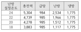 용도별 HP 연간 전력소비량