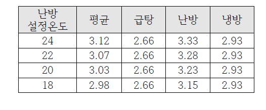 연평균 HP 평균 작동 COP