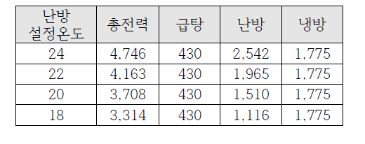 용도별 HP 연간 전력소비량