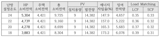 연간 에너지시스템 성능분석