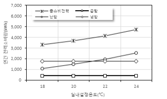 실온설정에 따른 용도별 HP 연간 전력소비량