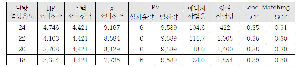 연간 에너지시스템 성능분석