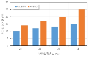 투자회수기간