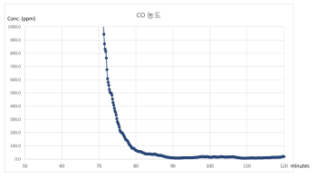 0.5 kW급 메탄올 개질기 냉간 시동 후 시간에 따른 CO 농도 변화