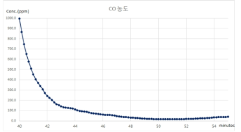 0.5 kW급 메탄올 개질기 hot ready 시동 후 시간에 따른 CO 농도 변화