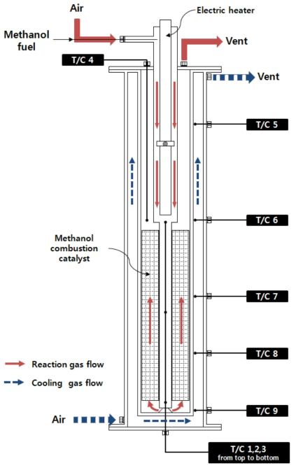 dummy 개질기 형태의 메탄올 촉매연소기 구조도