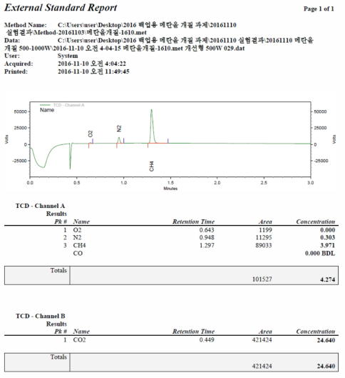 1 kW급 메탄올 개질기의 정상 상태 생산 가스 GC 측정 결과