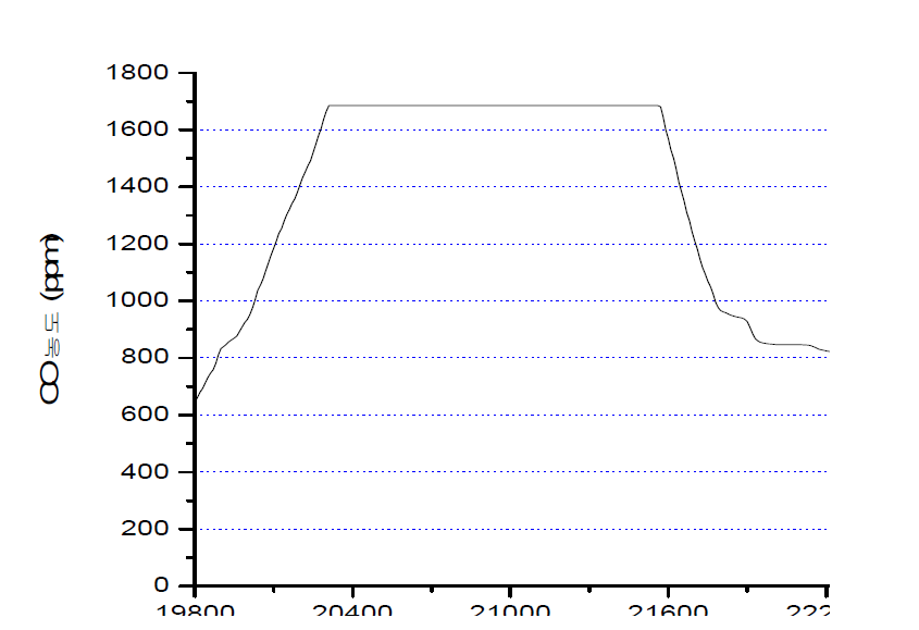 hot ready 상태에서 기동시 시간에 따른 CO 농도 변화