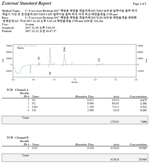 정상 상태 생산 가스 GC 측정 결과