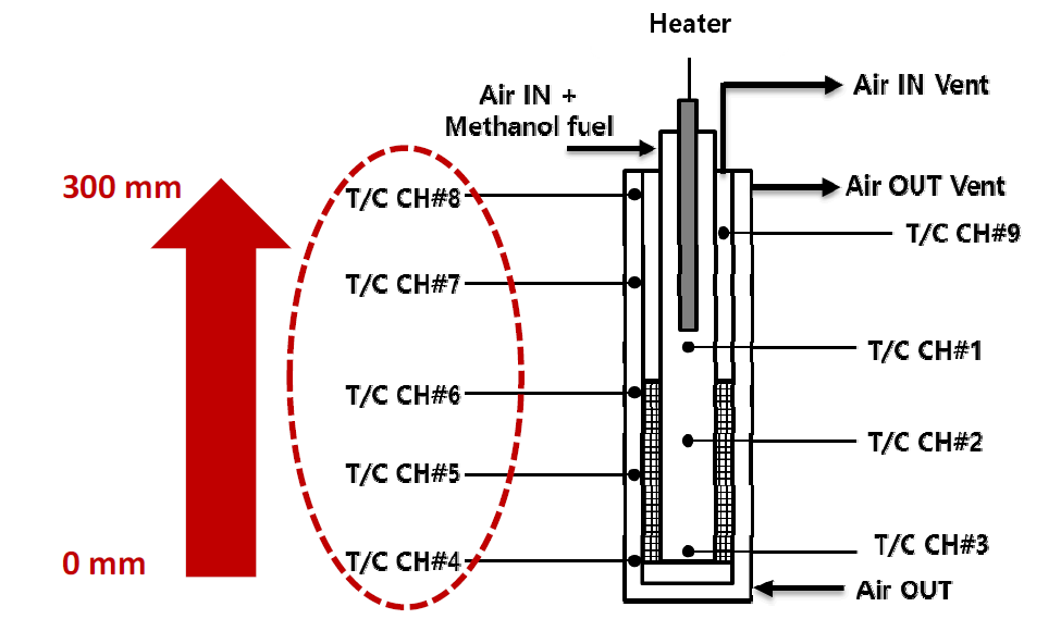 촉매연소부 운전조건 선정을 위한 메탄올 개질기 구조 및 온도측정부 위치