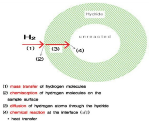The process of metal hydride formation