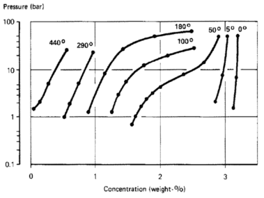 Pressure-concentration isotherms for TiV1.5Fe0.4Mn0.1-H
