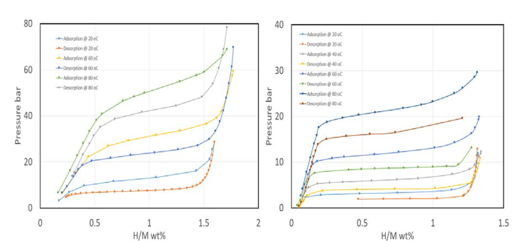 PCT plot of Hydralloy C(left) and LCN2(right) metal hydride