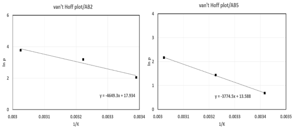 Van’t Hoff plot of Hydralloy C(left) and LCN2(right) metal hydride