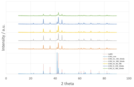 The XRD patterns of activated LCN2