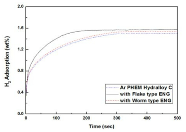 The amount of hydrogen storage for pellets of each samples at 20th cycle for 500 sec