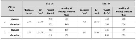 Working pressure according to materials and Sch.