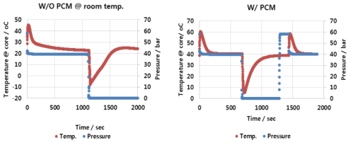 Variations of temperature in reactor; without PCM(left), with PCM(right)