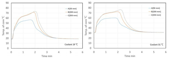 Variation of temperature in central part of modular hydrogen storage by cooling water temperature
