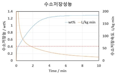 Characteristic of hydrogen storage for LCN2 pellet with Binder B