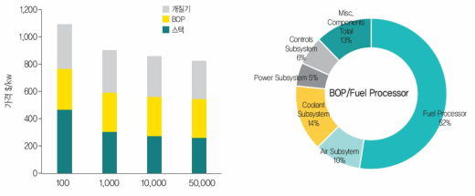 건물용 연료전지 시스템 구성요소의 가격 분석