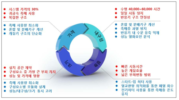 연료개질기 기술개발 이슈